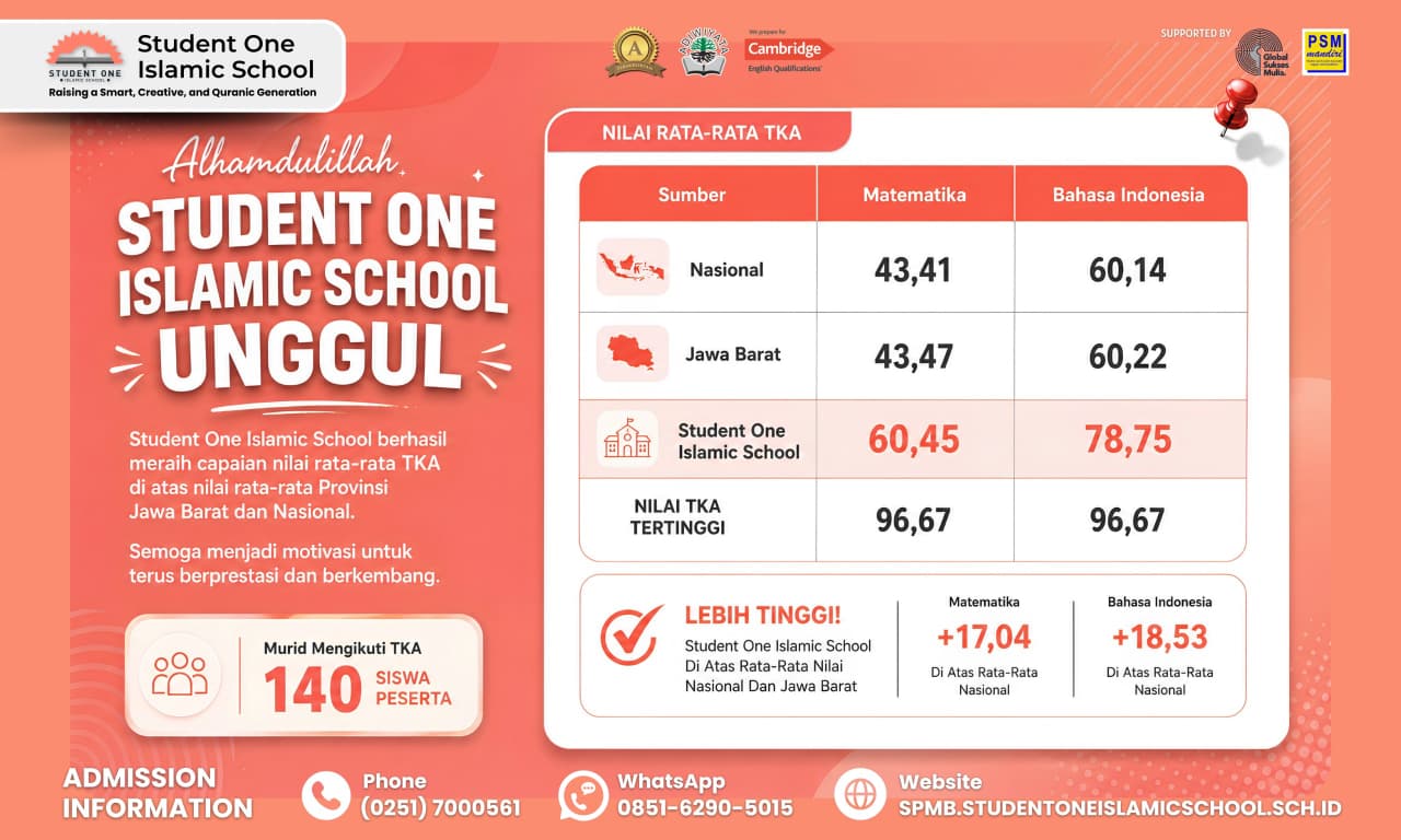 Student One Lampaui Hasil TKA Provinsi dan Nasional
